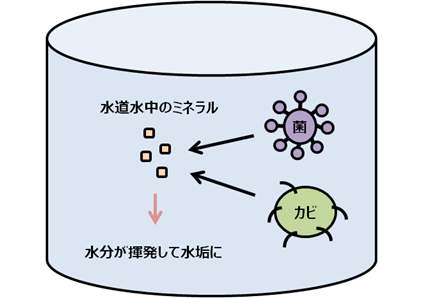 加湿器にたまる汚れのイメージ図