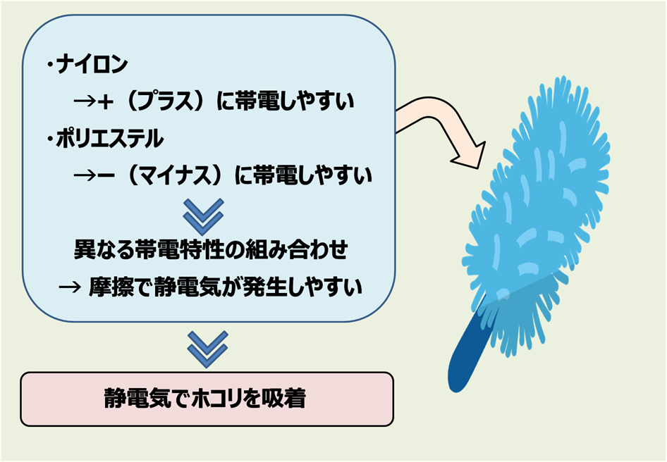 ハンディモップのお掃除メカニズムを図解