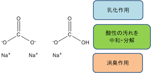 セスキ炭酸ソーダの科学構造と機能