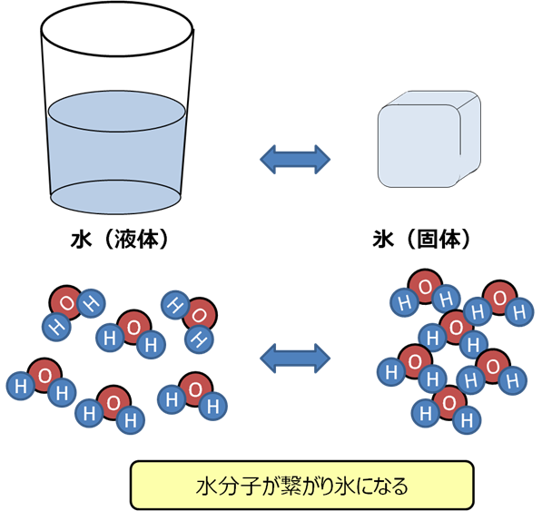 水（液体）が氷（固体）になるイメージ図。
