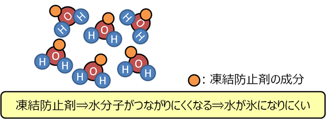 凝固点降下のイメージ図