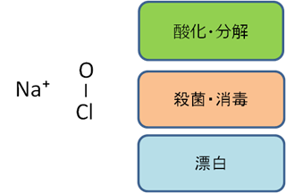 NaClOの構造とお掃除に関係する化学的性質